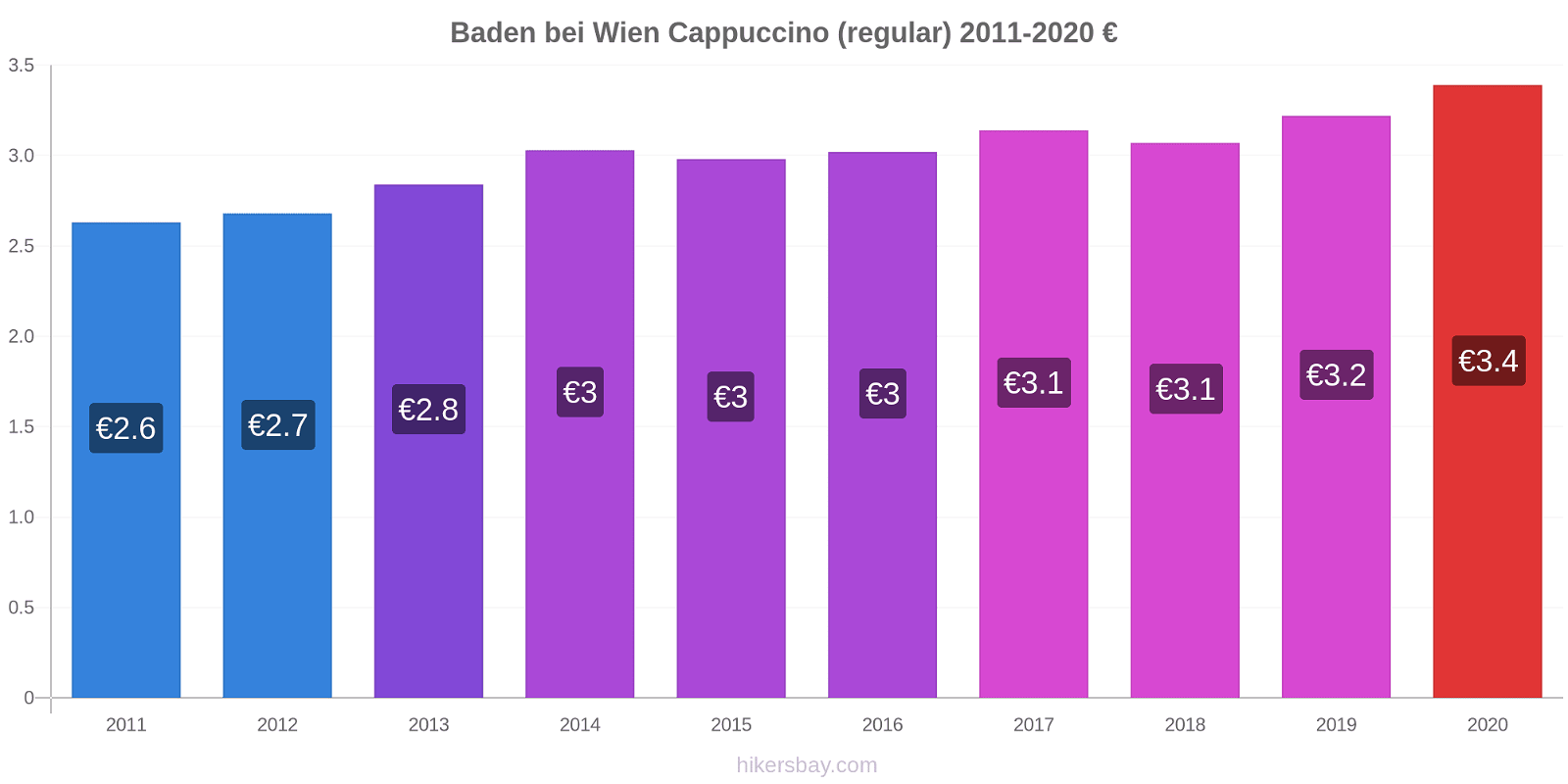 Baden bei Wien price changes Cappuccino (regular) hikersbay.com