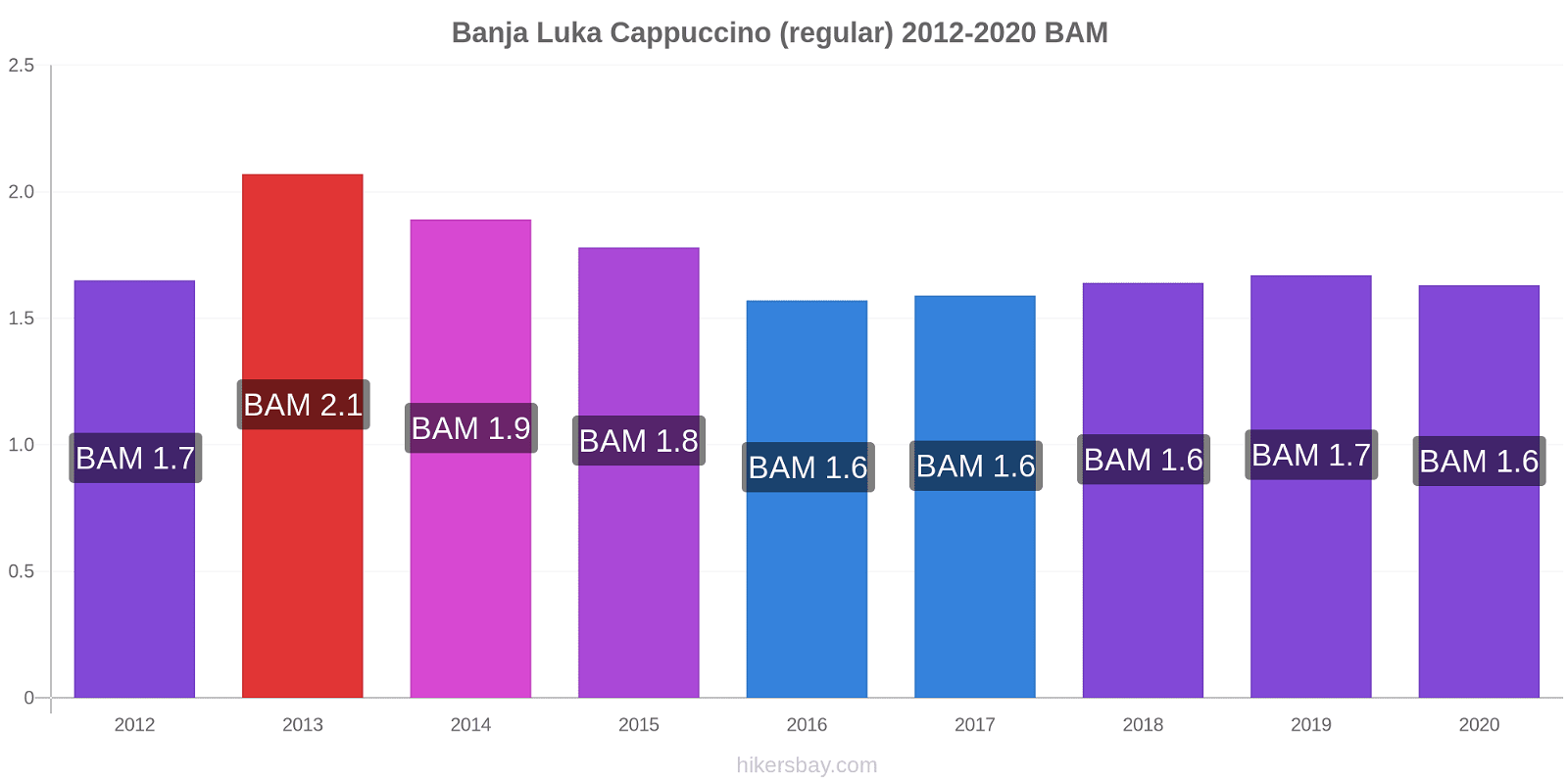 Banja Luka price changes Cappuccino (regular) hikersbay.com