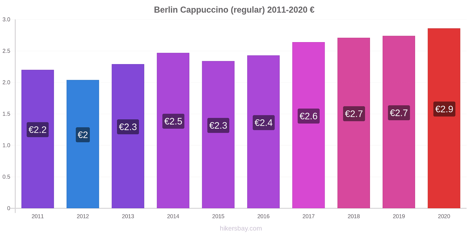 Berlin price changes Cappuccino (regular) hikersbay.com