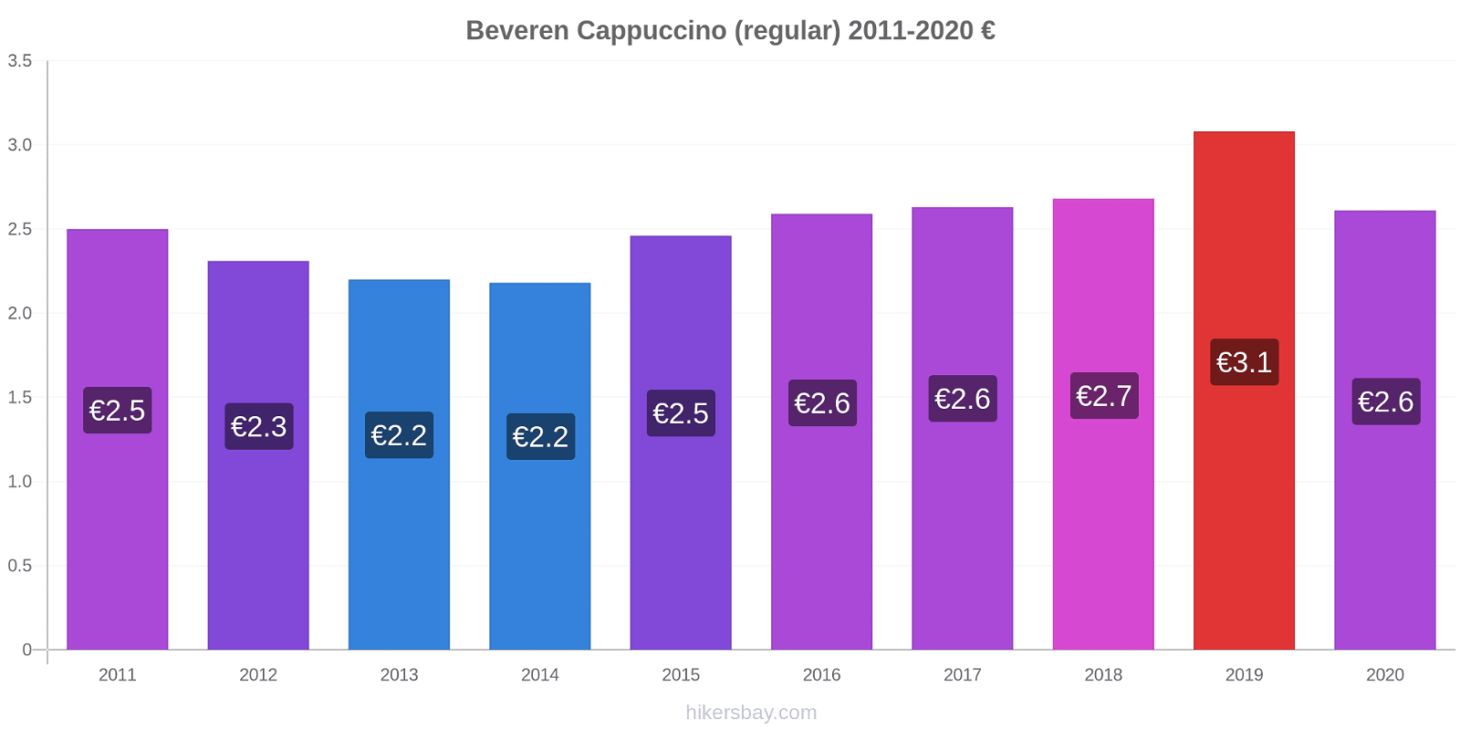 Beveren price changes Cappuccino (regular) hikersbay.com