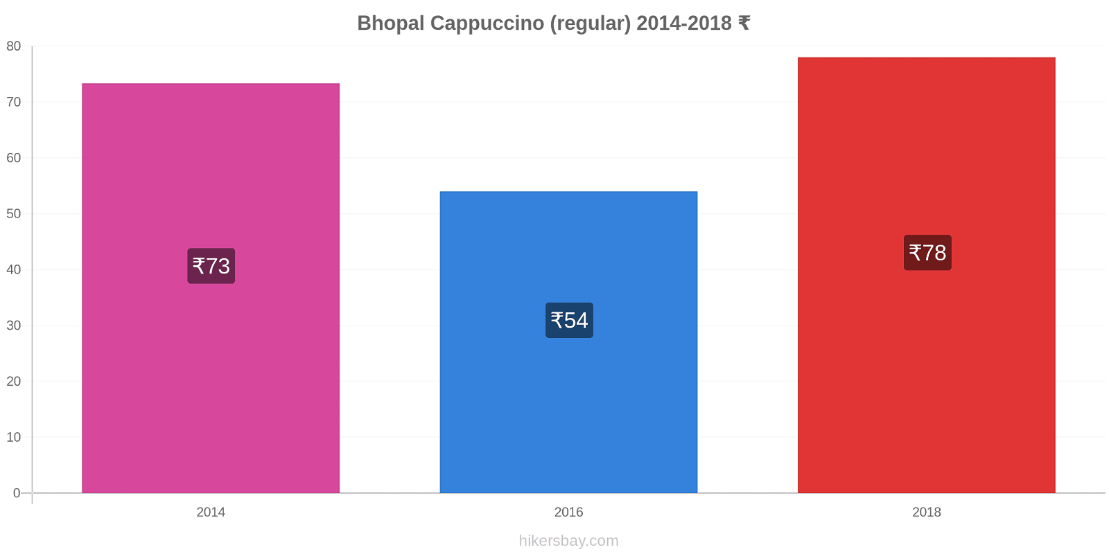 Bhopal price changes Cappuccino (regular) hikersbay.com