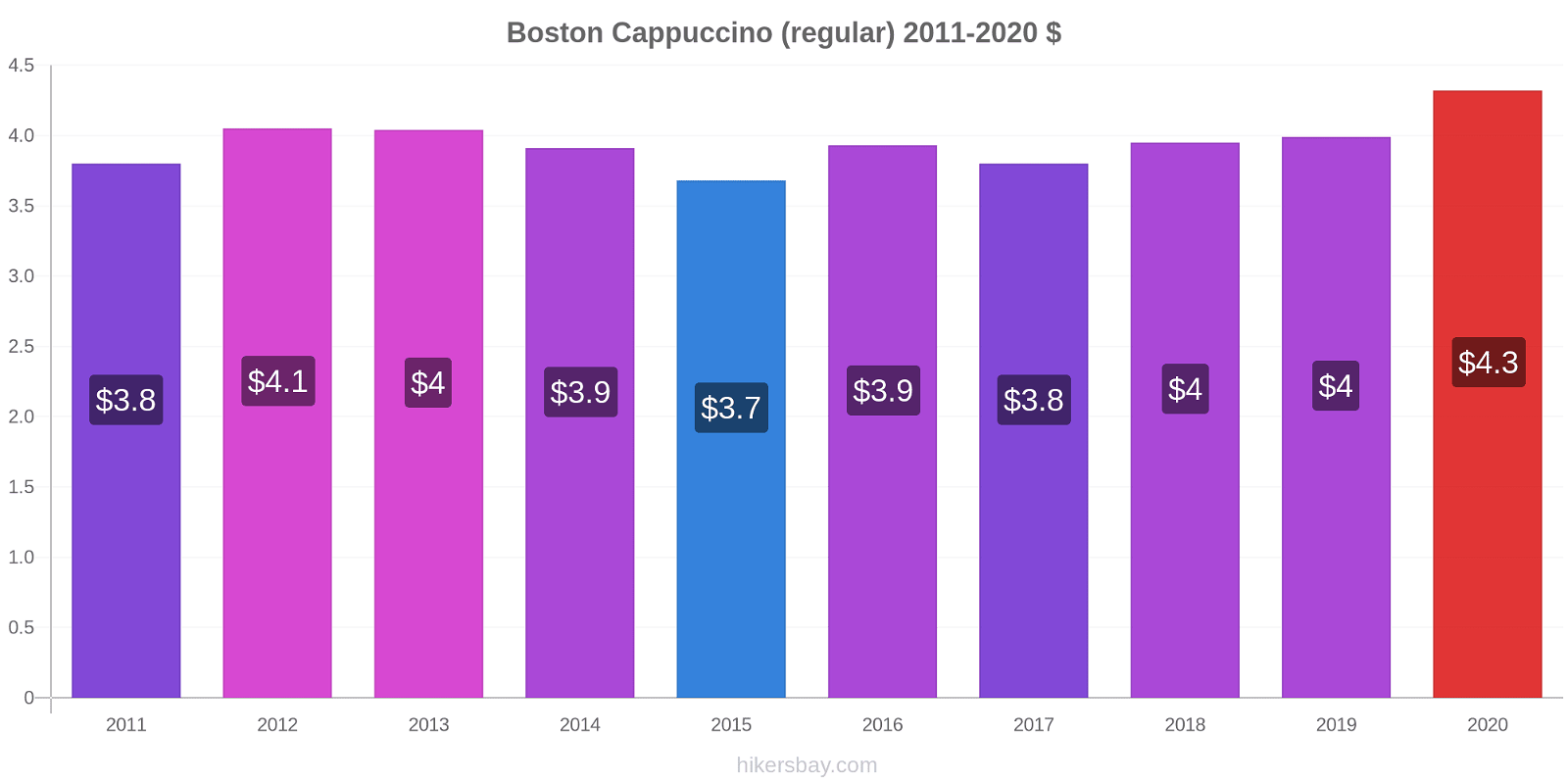 Boston price changes Cappuccino (regular) hikersbay.com
