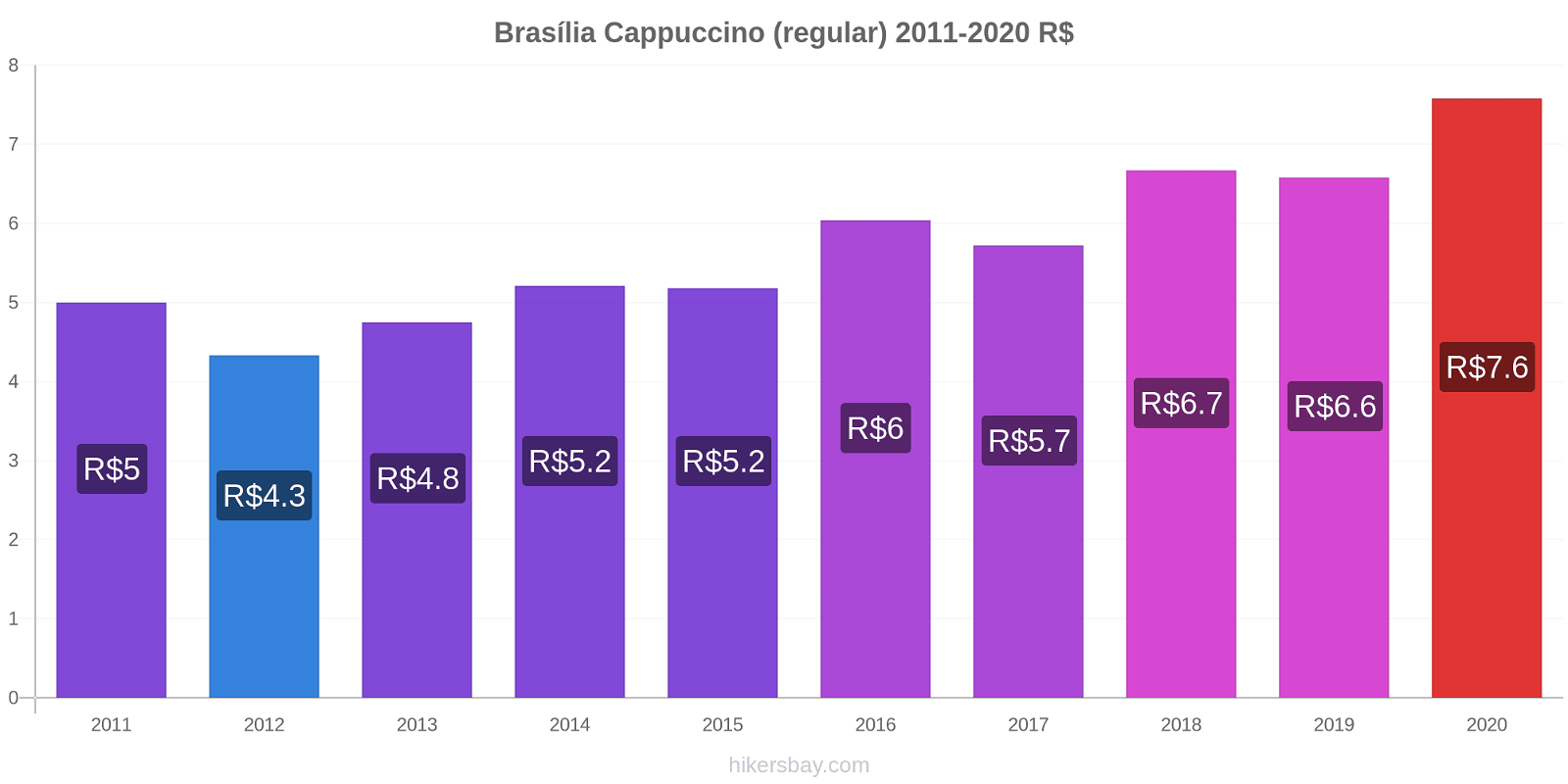 Brasília price changes Cappuccino (regular) hikersbay.com