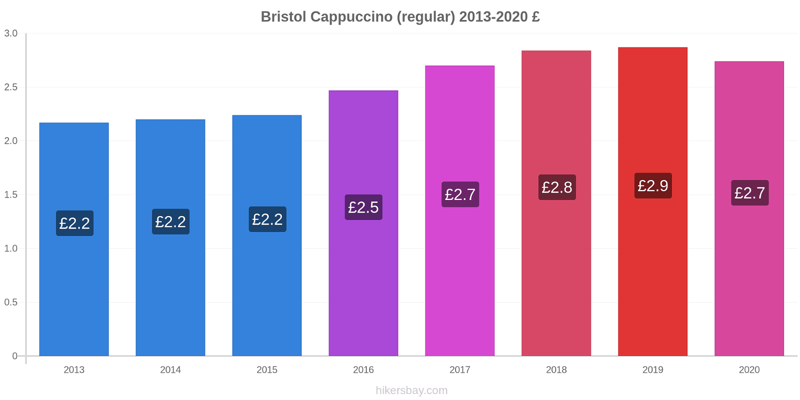 Bristol price changes Cappuccino (regular) hikersbay.com