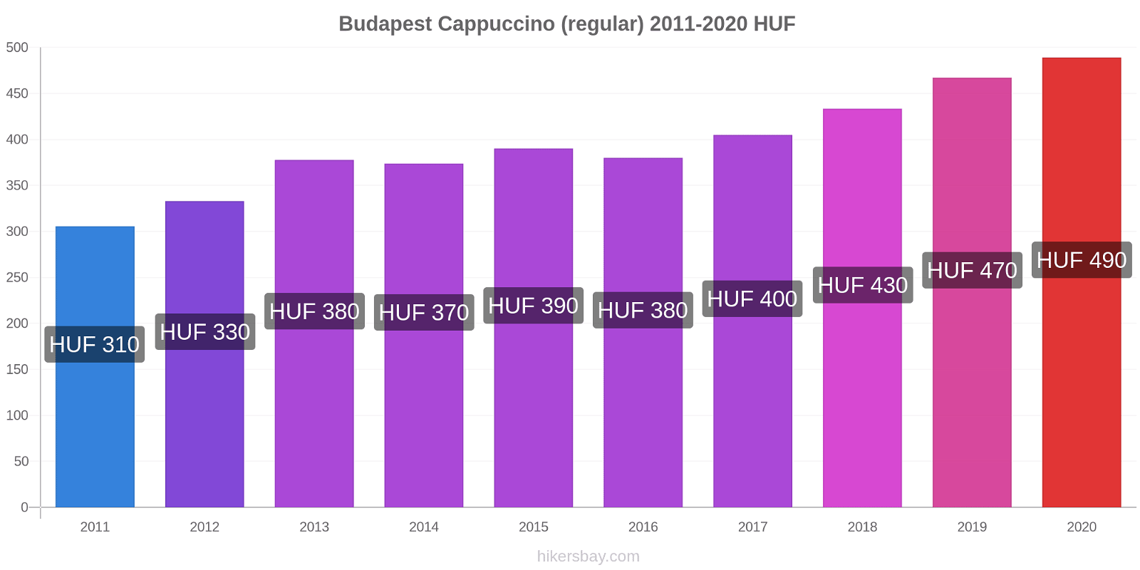 Budapest price changes Cappuccino (regular) hikersbay.com