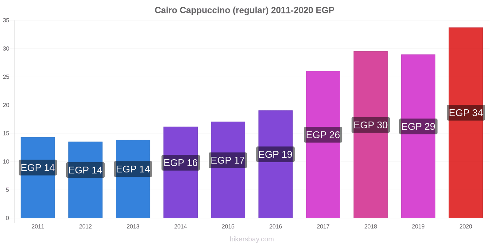 Cairo price changes Cappuccino (regular) hikersbay.com