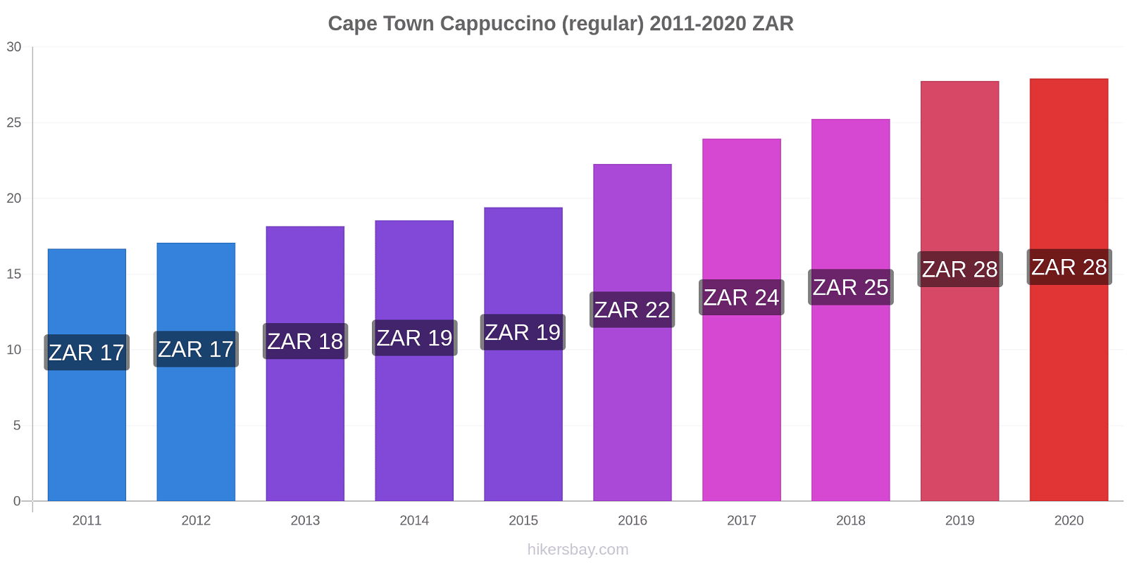 Cape Town price changes Cappuccino (regular) hikersbay.com