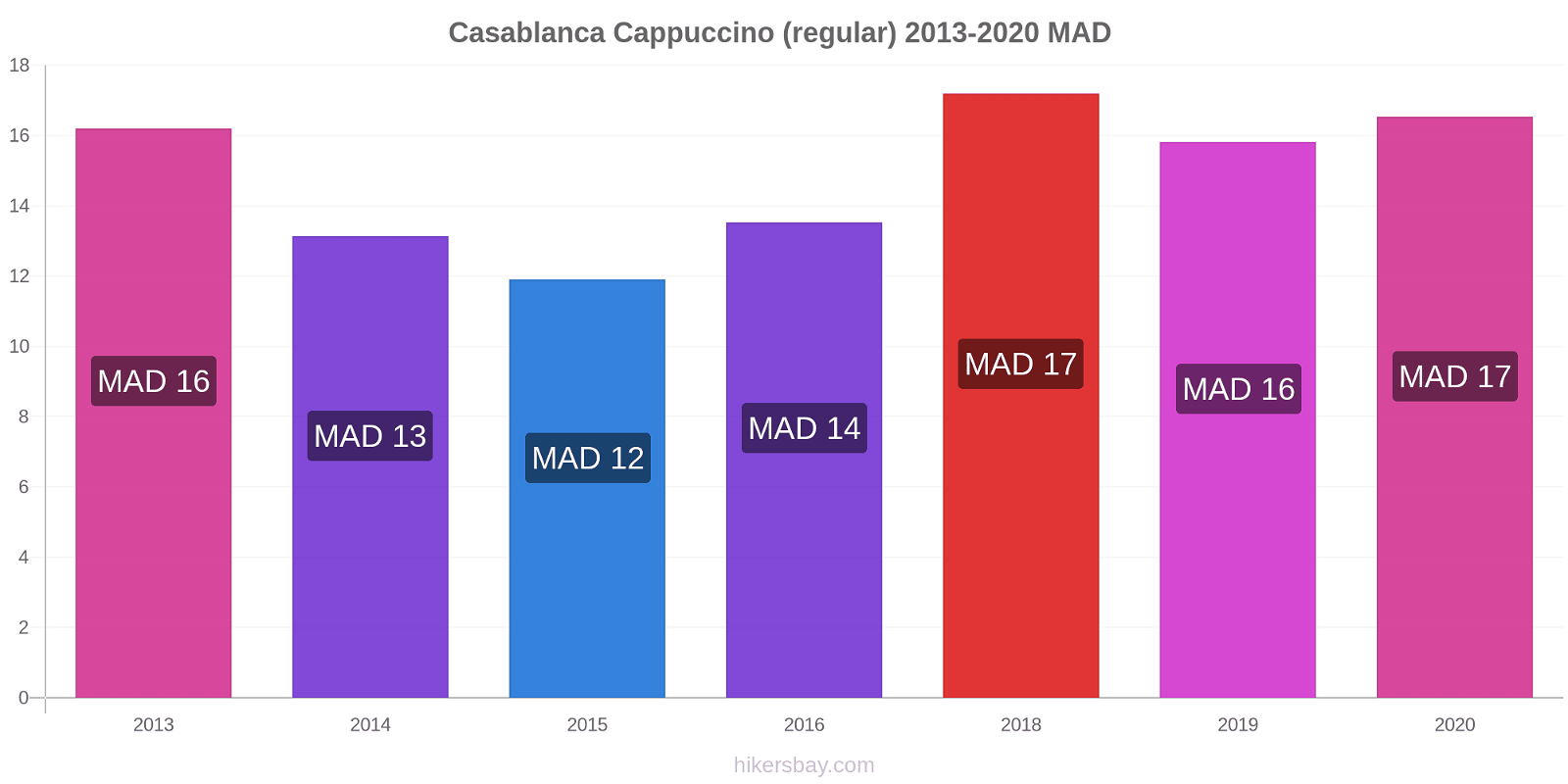 Casablanca price changes Cappuccino (regular) hikersbay.com