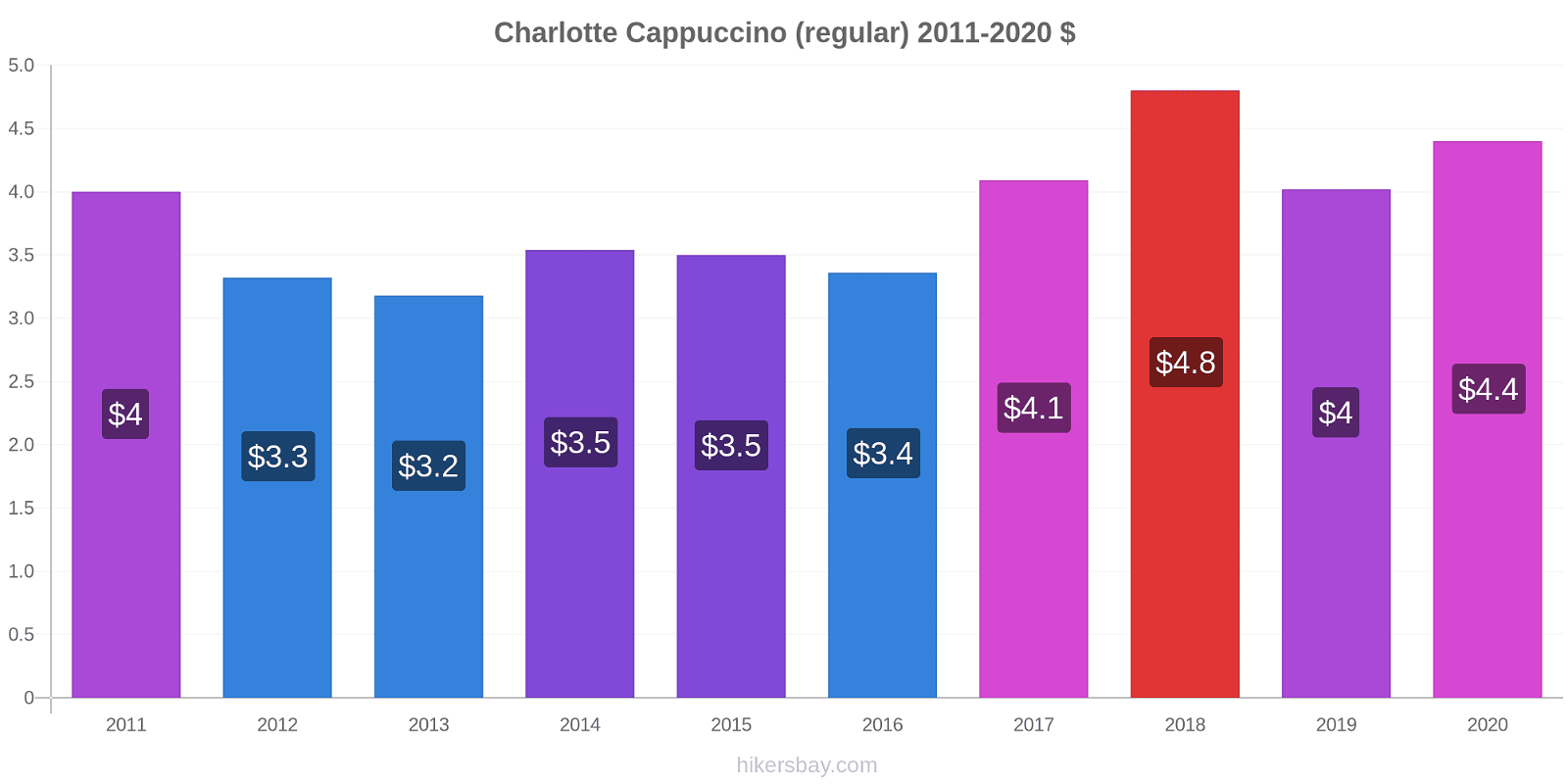 Charlotte price changes Cappuccino (regular) hikersbay.com