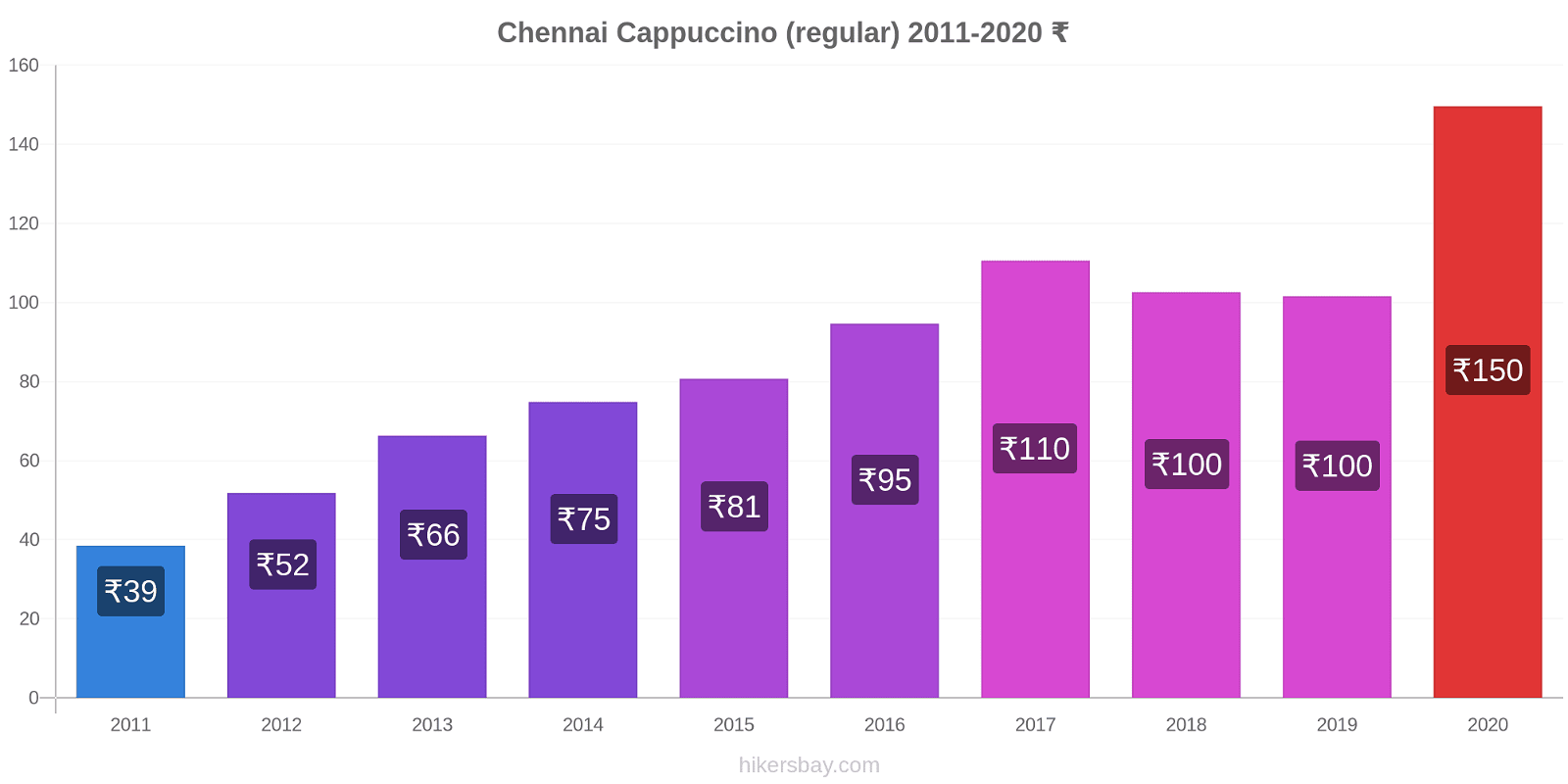 Chennai price changes Cappuccino (regular) hikersbay.com