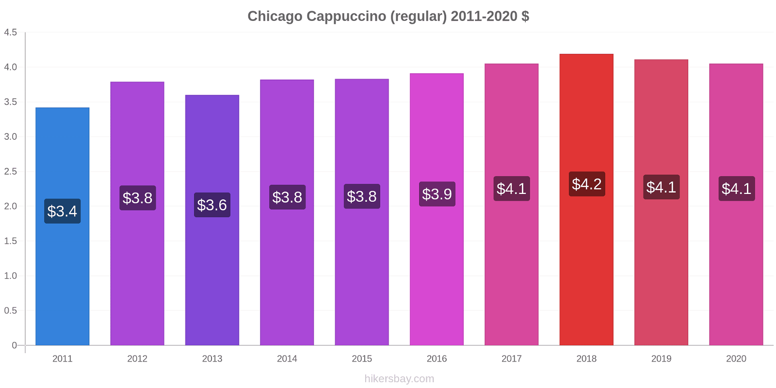 Chicago price changes Cappuccino (regular) hikersbay.com