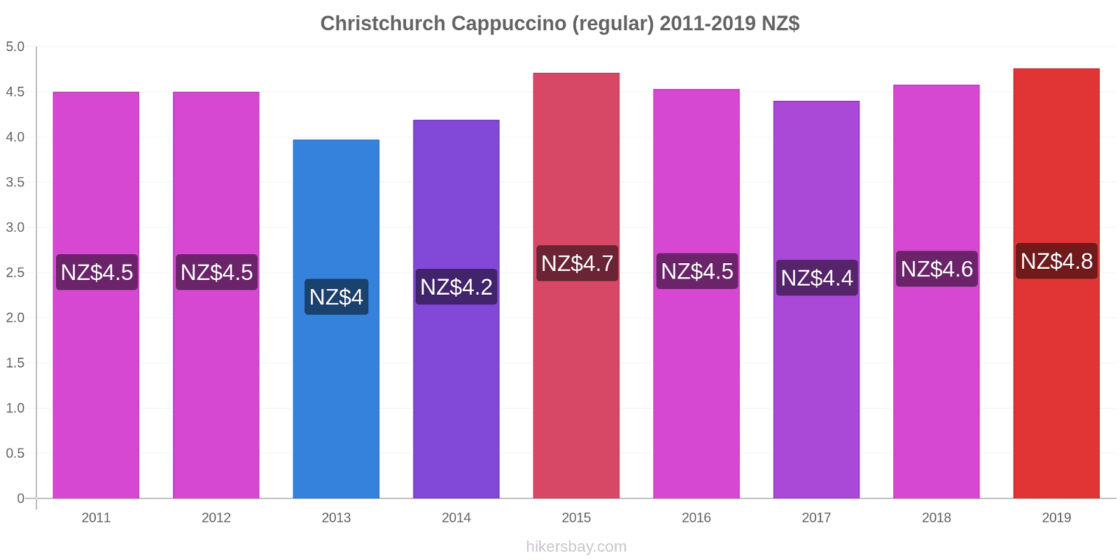 Christchurch price changes Cappuccino (regular) hikersbay.com