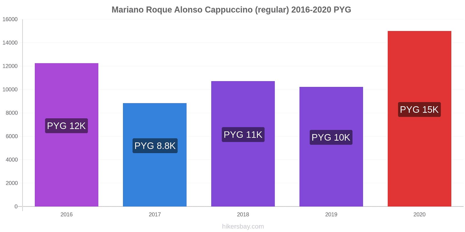 Mariano Roque Alonso price changes Cappuccino (regular) hikersbay.com