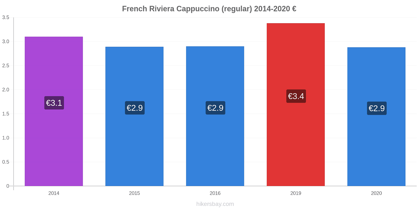 French Riviera price changes Cappuccino (regular) hikersbay.com