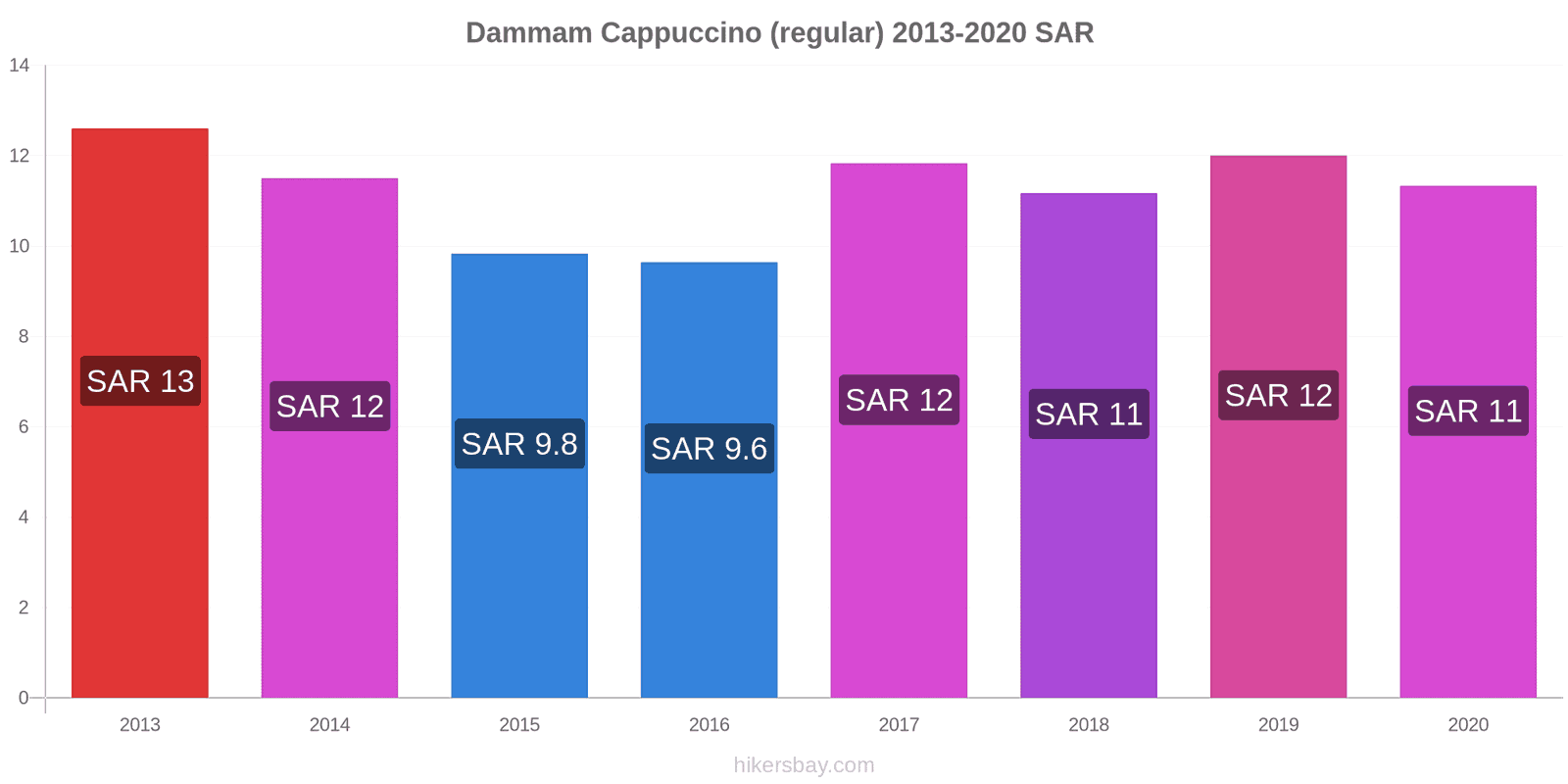 Dammam price changes Cappuccino (regular) hikersbay.com