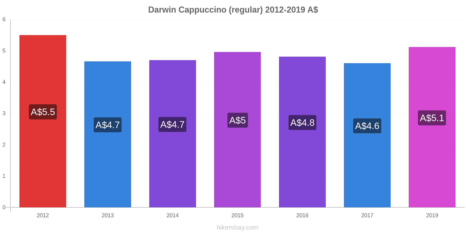 Darwin price changes Cappuccino (regular) hikersbay.com