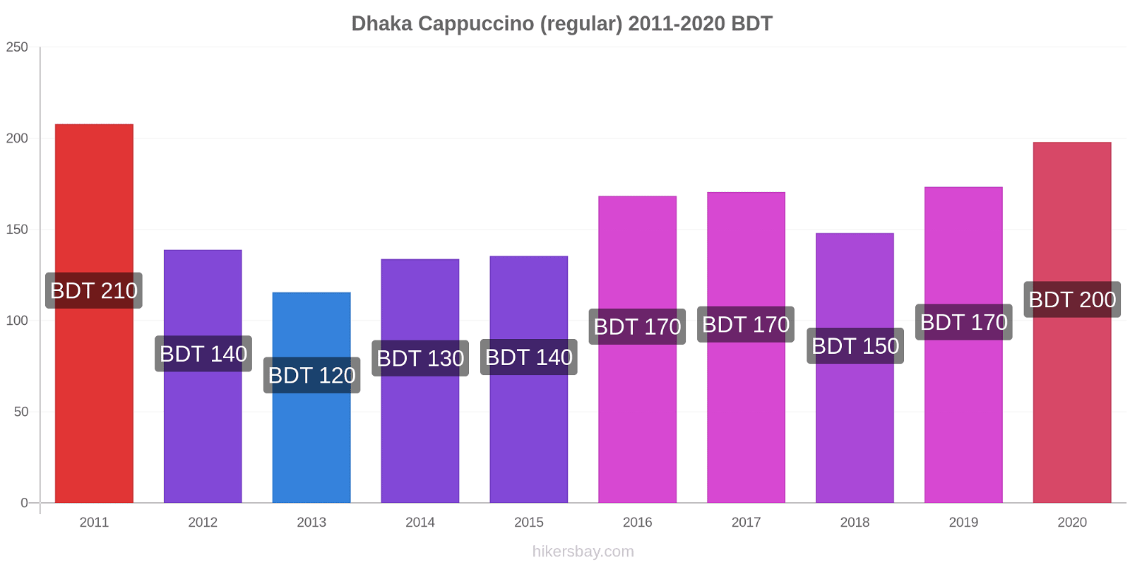 Dhaka price changes Cappuccino (regular) hikersbay.com