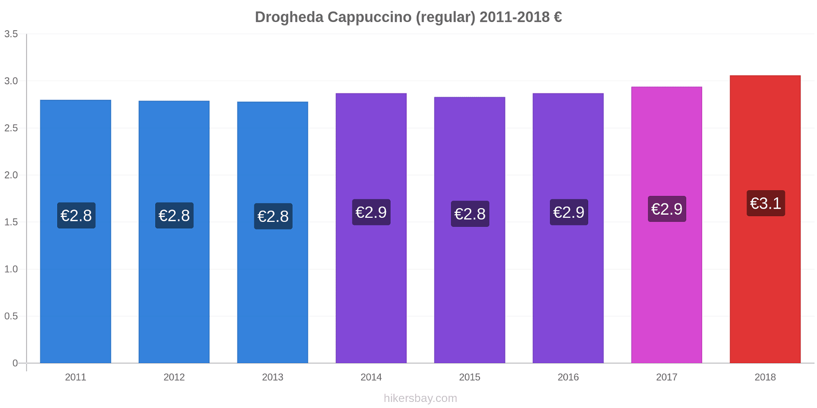 Drogheda price changes Cappuccino (regular) hikersbay.com