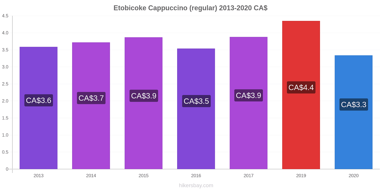 Etobicoke price changes Cappuccino (regular) hikersbay.com