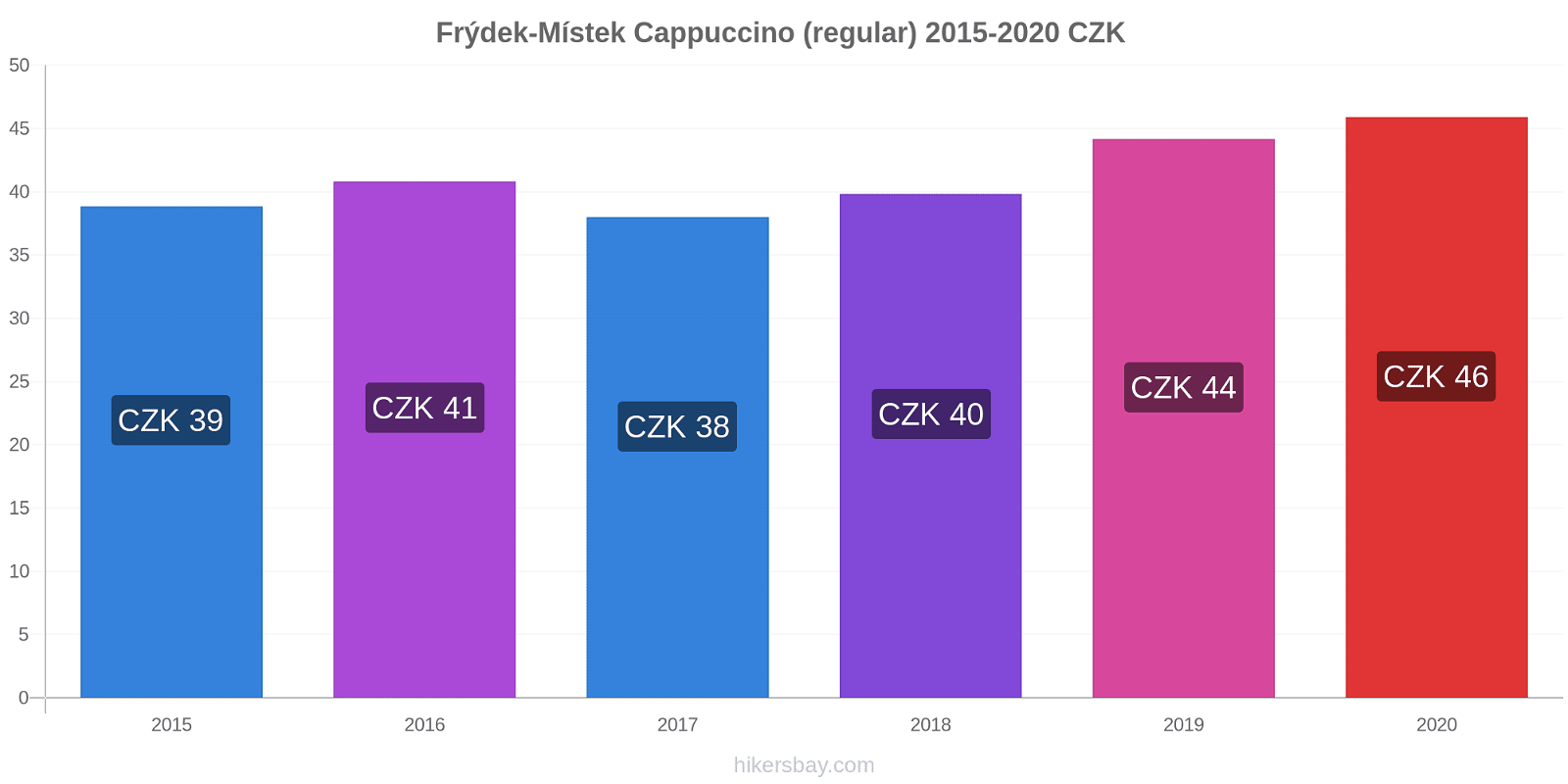 Frýdek-Místek price changes Cappuccino (regular) hikersbay.com