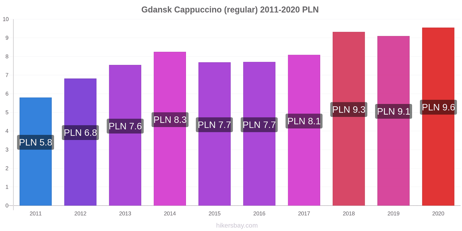 Gdansk price changes Cappuccino (regular) hikersbay.com