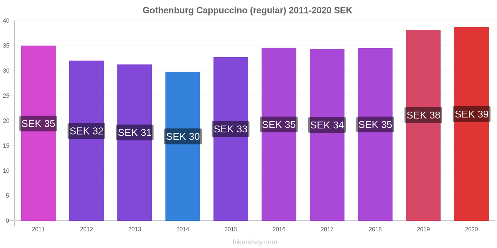 Gothenburg price changes Cappuccino (regular) hikersbay.com