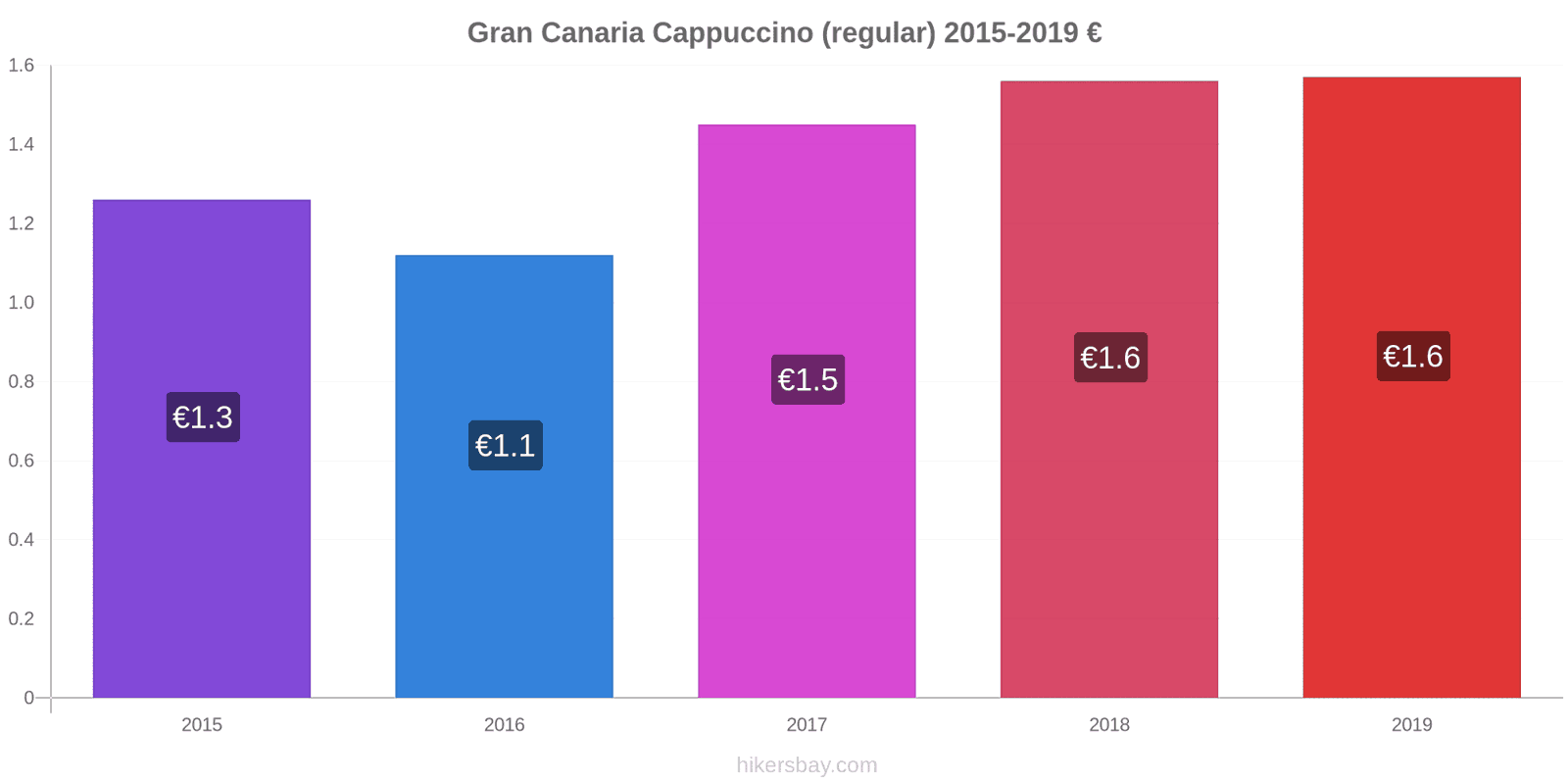 Gran Canaria price changes Cappuccino (regular) hikersbay.com