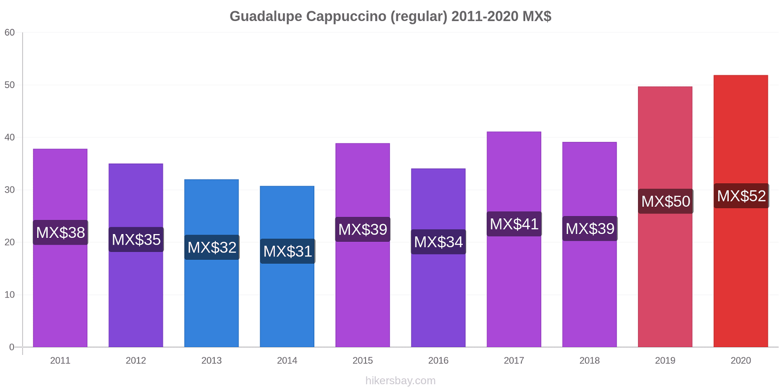 Guadalupe price changes Cappuccino (regular) hikersbay.com