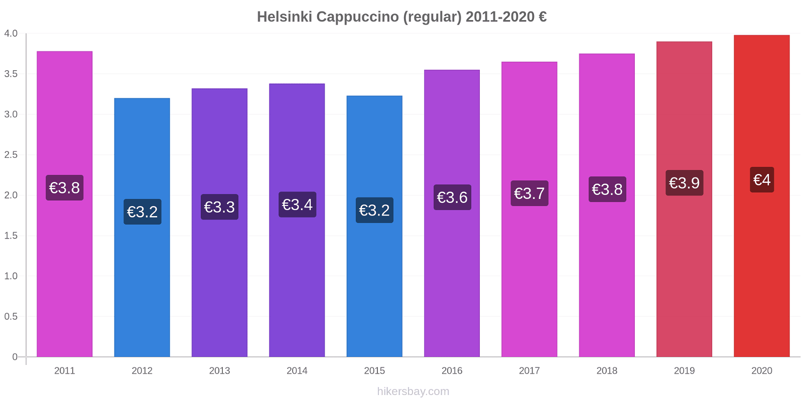 Helsinki price changes Cappuccino (regular) hikersbay.com