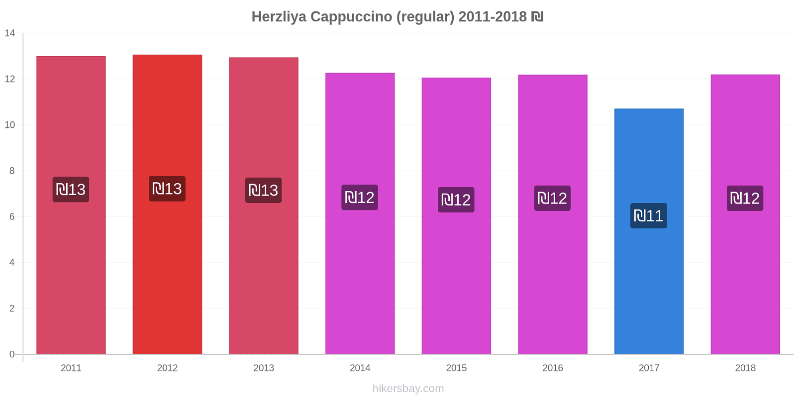 Herzliya price changes Cappuccino (regular) hikersbay.com