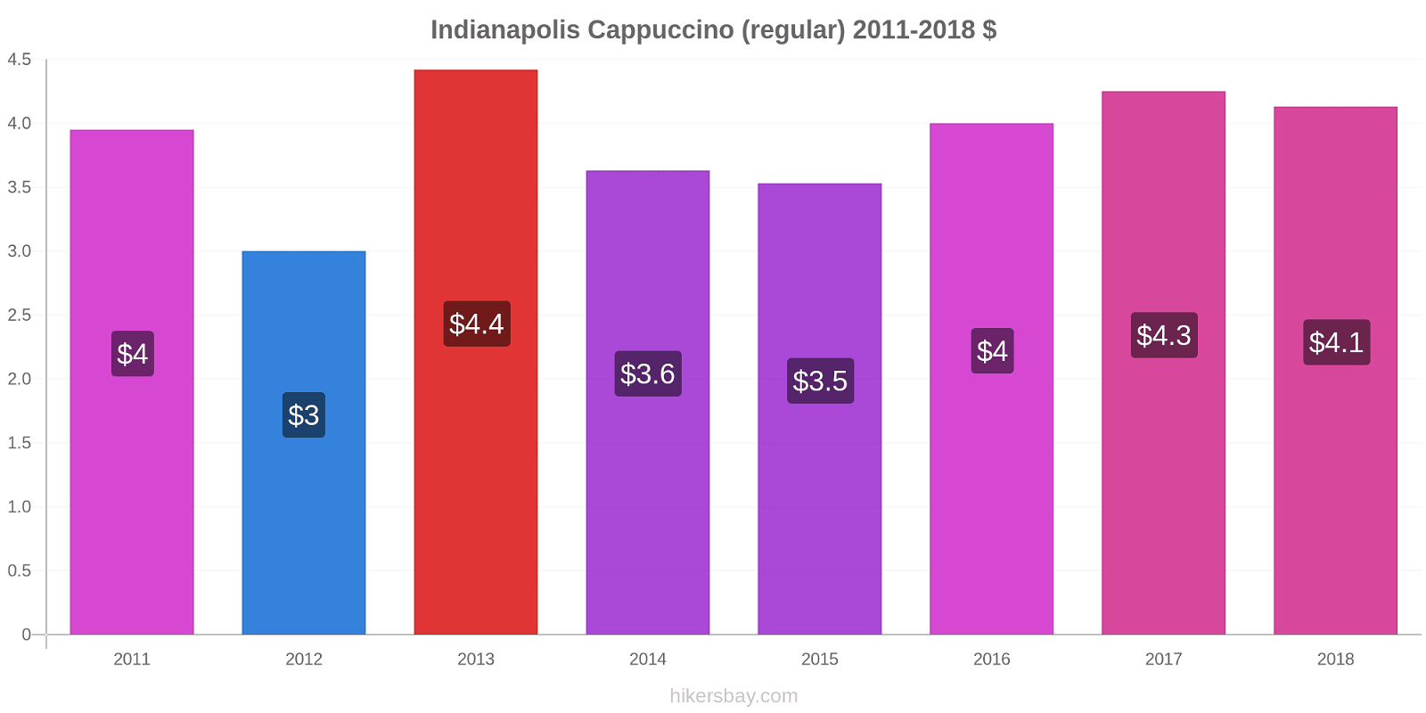 Indianapolis price changes Cappuccino (regular) hikersbay.com