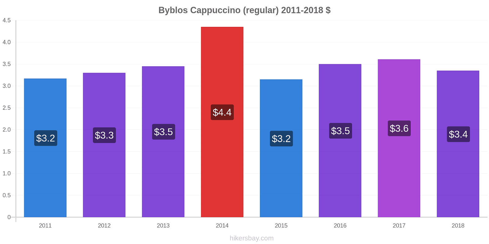 Byblos price changes Cappuccino (regular) hikersbay.com