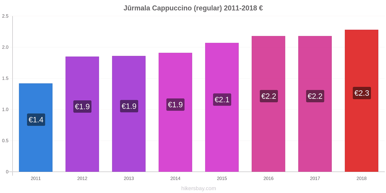 Jūrmala price changes Cappuccino (regular) hikersbay.com