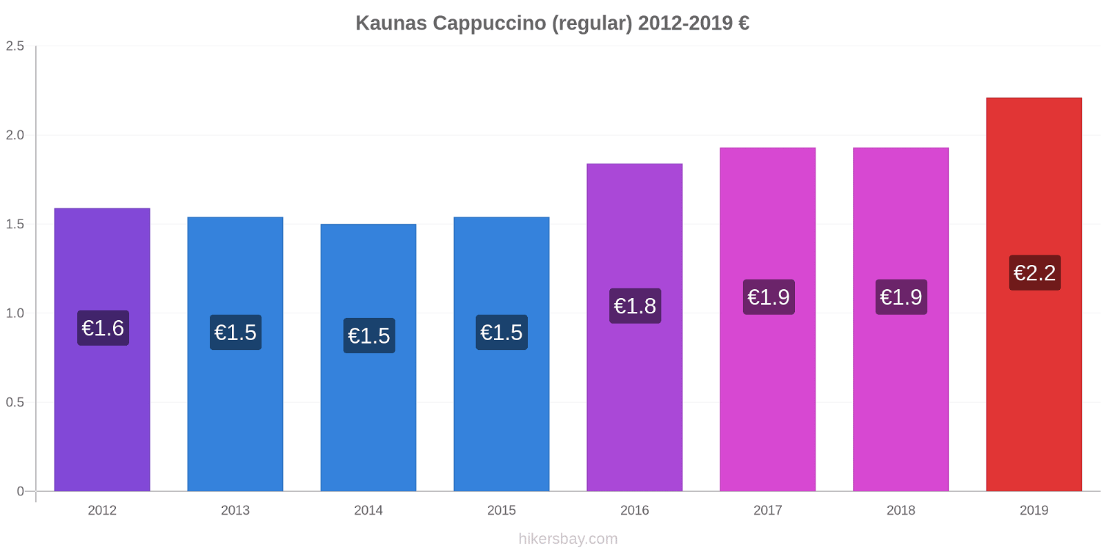 Kaunas price changes Cappuccino (regular) hikersbay.com