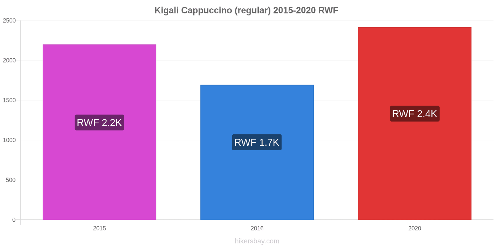 Kigali price changes Cappuccino (regular) hikersbay.com