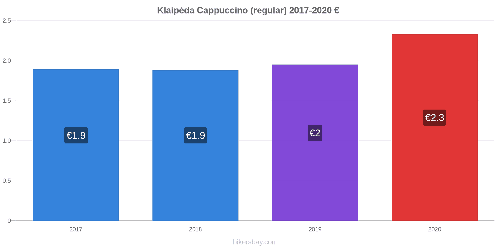 Klaipėda price changes Cappuccino (regular) hikersbay.com