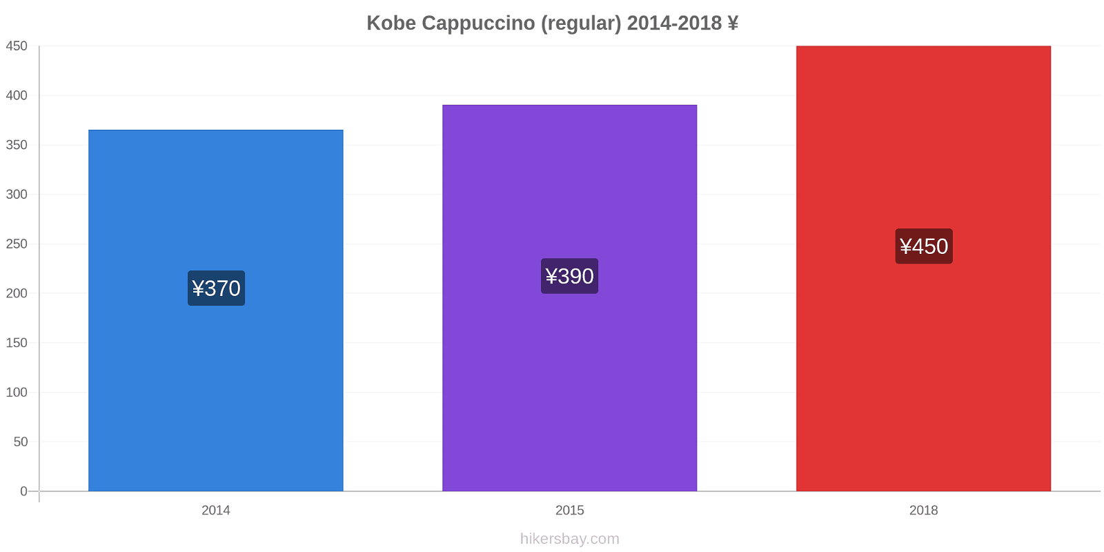 Kobe price changes Cappuccino (regular) hikersbay.com