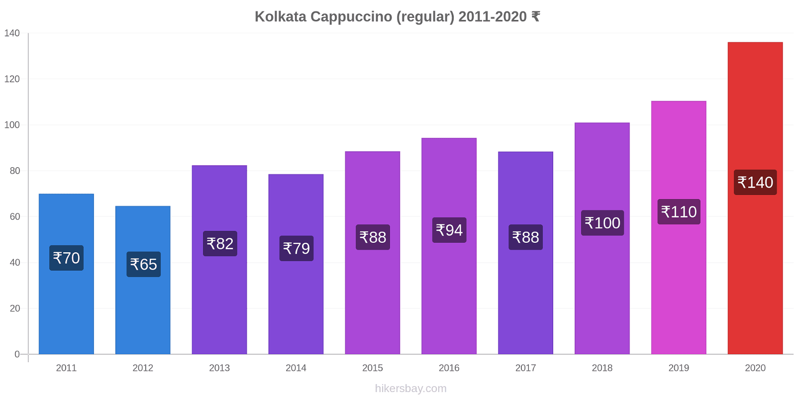 Kolkata price changes Cappuccino (regular) hikersbay.com