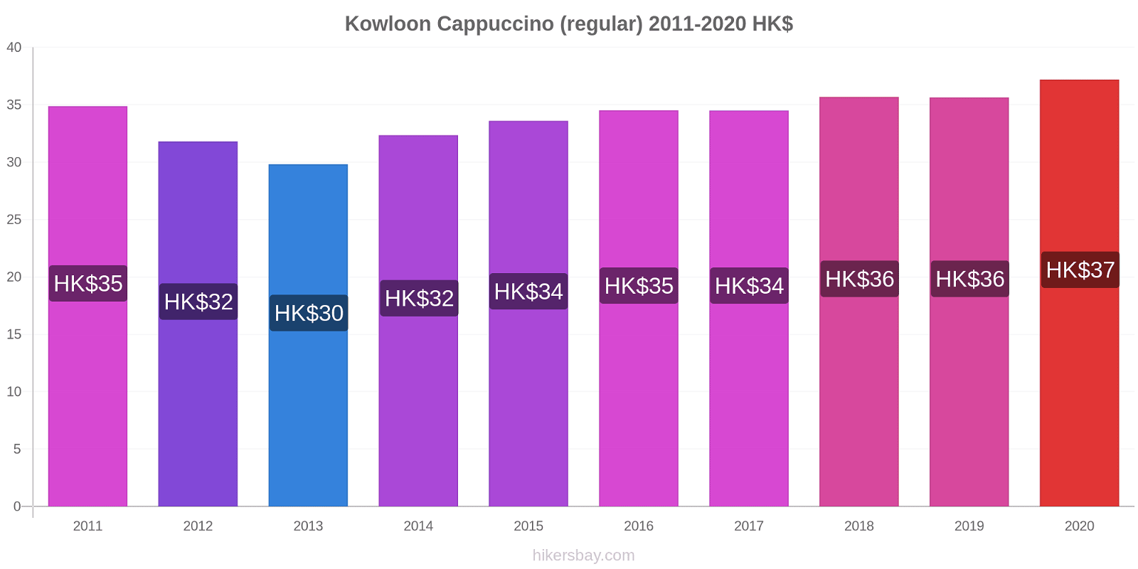 Kowloon price changes Cappuccino (regular) hikersbay.com