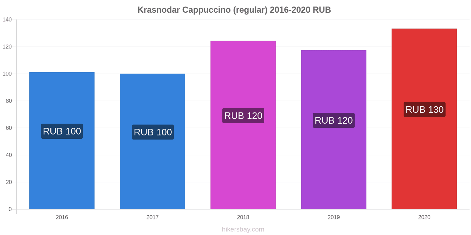 Krasnodar price changes Cappuccino (regular) hikersbay.com