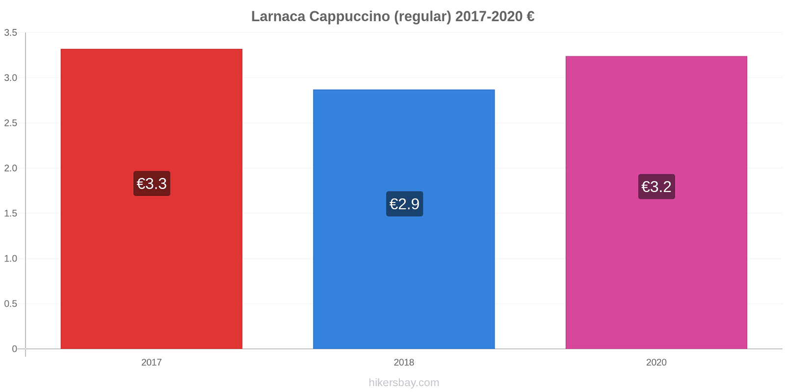 Larnaca price changes Cappuccino (regular) hikersbay.com