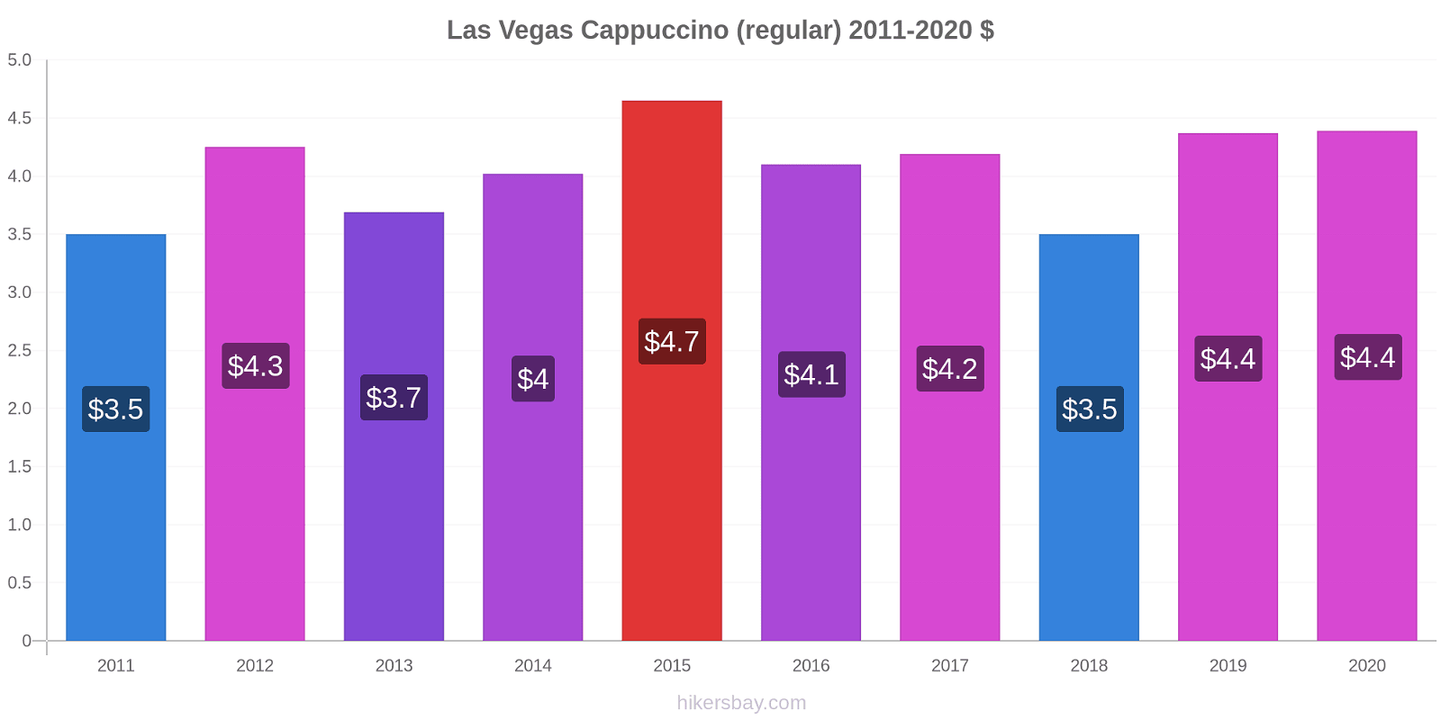 Las Vegas price changes Cappuccino (regular) hikersbay.com