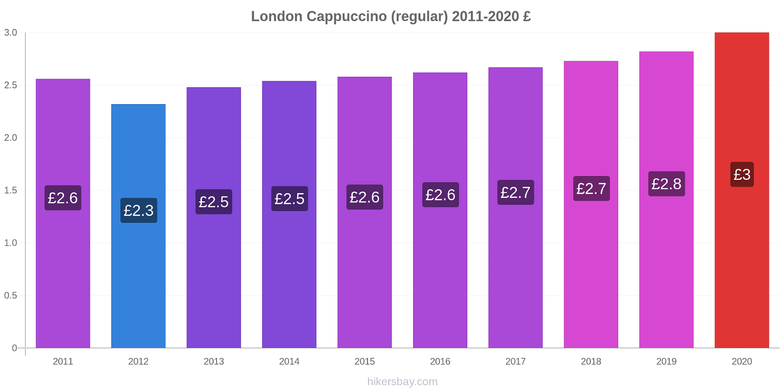 London price changes Cappuccino (regular) hikersbay.com