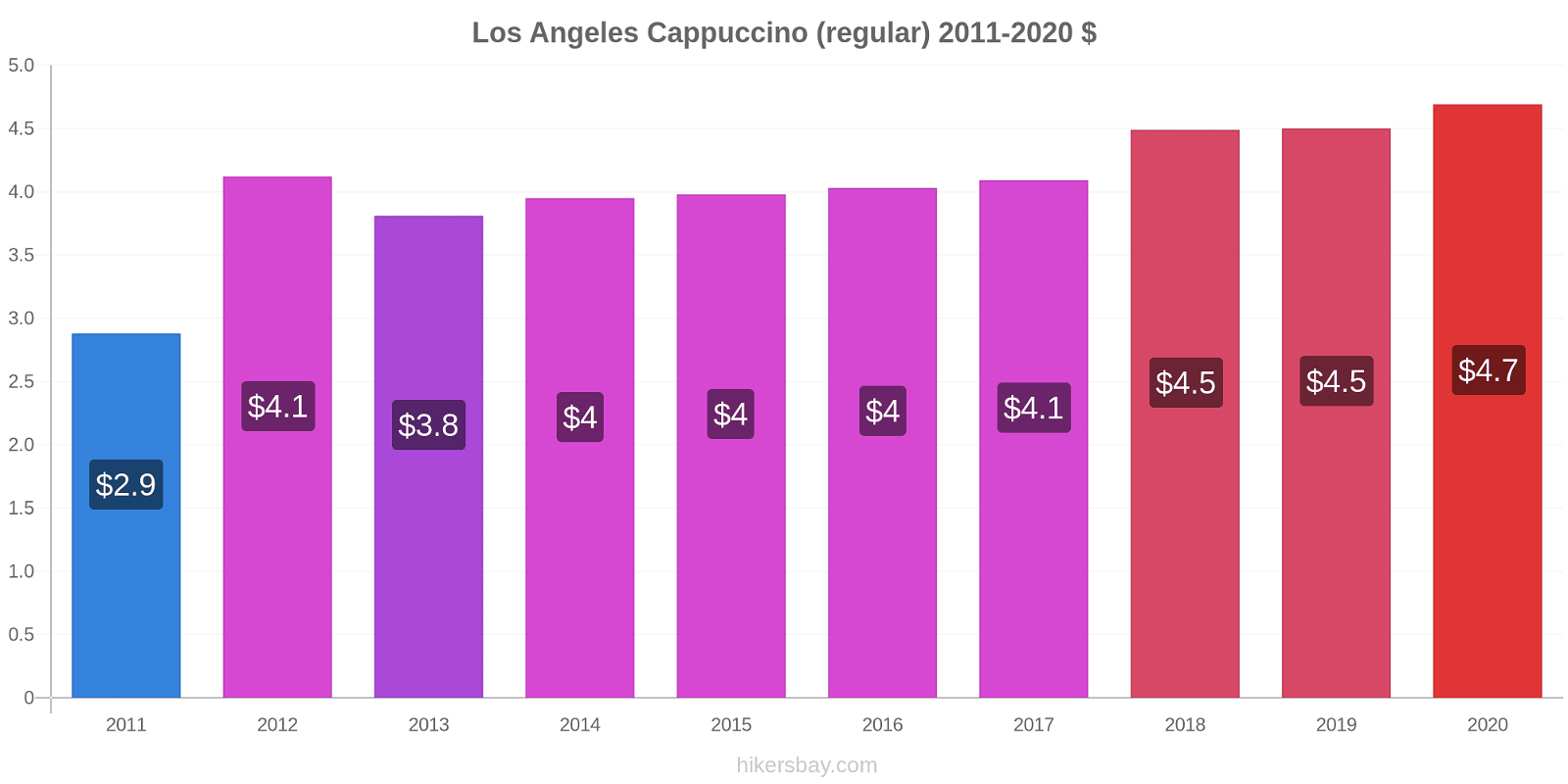 Los Angeles price changes Cappuccino (regular) hikersbay.com