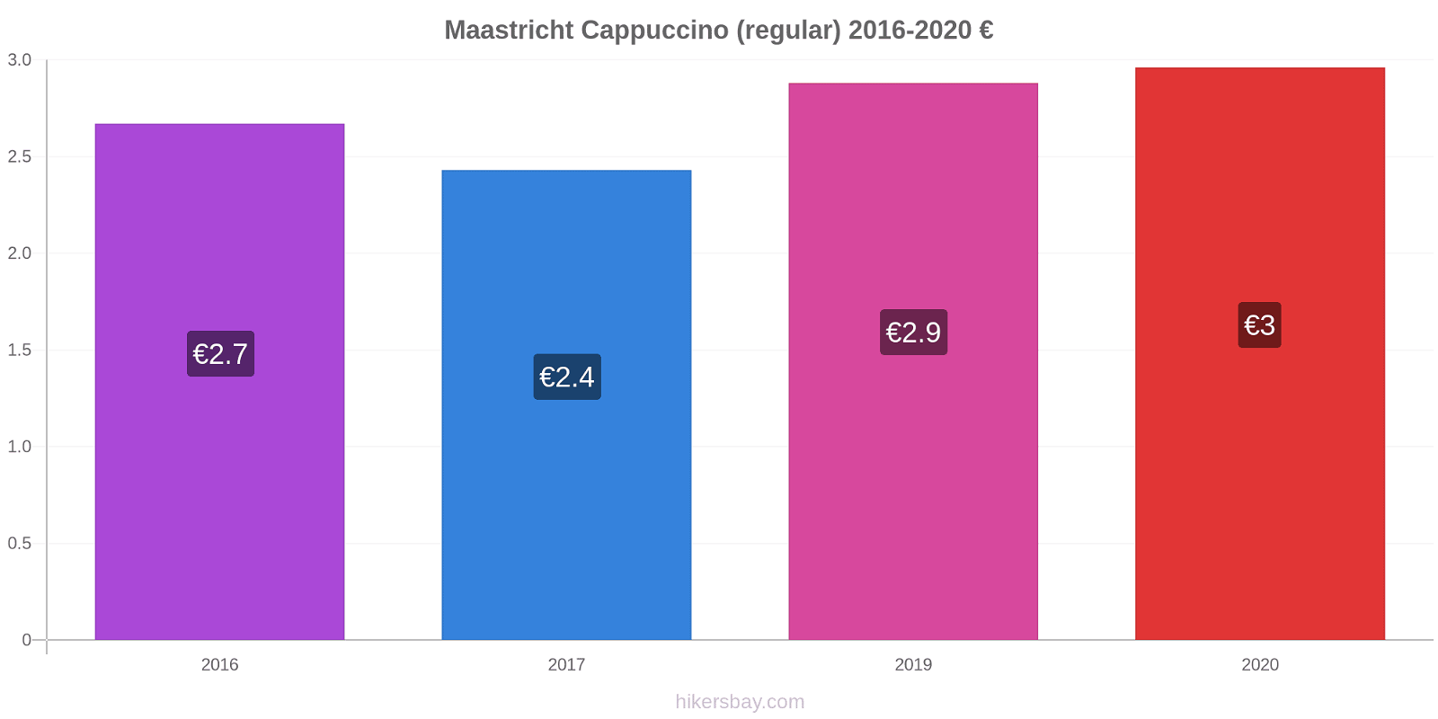 Maastricht price changes Cappuccino (regular) hikersbay.com