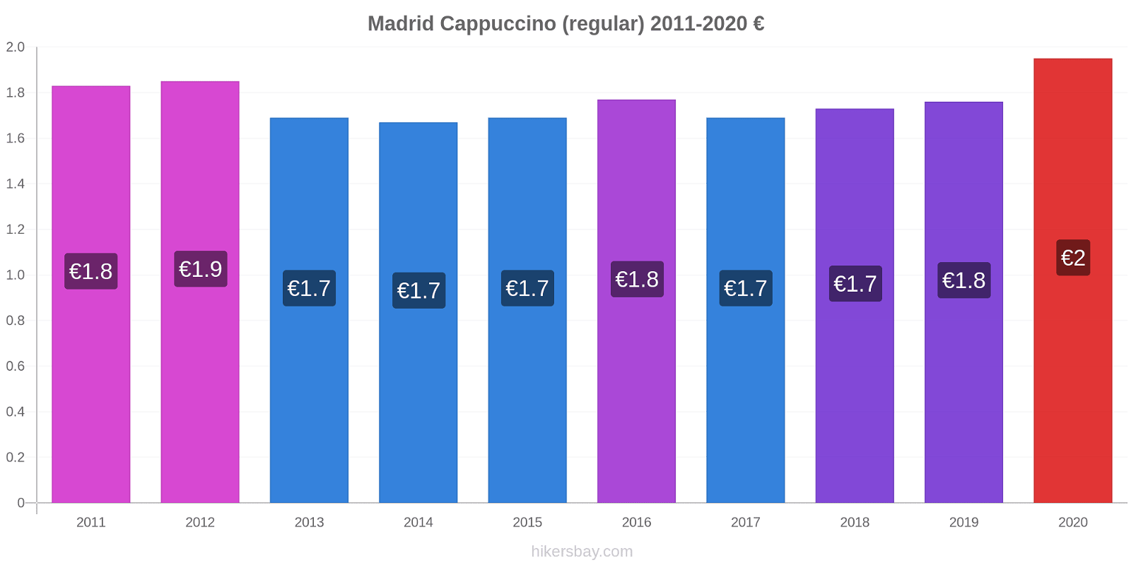 Madrid price changes Cappuccino (regular) hikersbay.com
