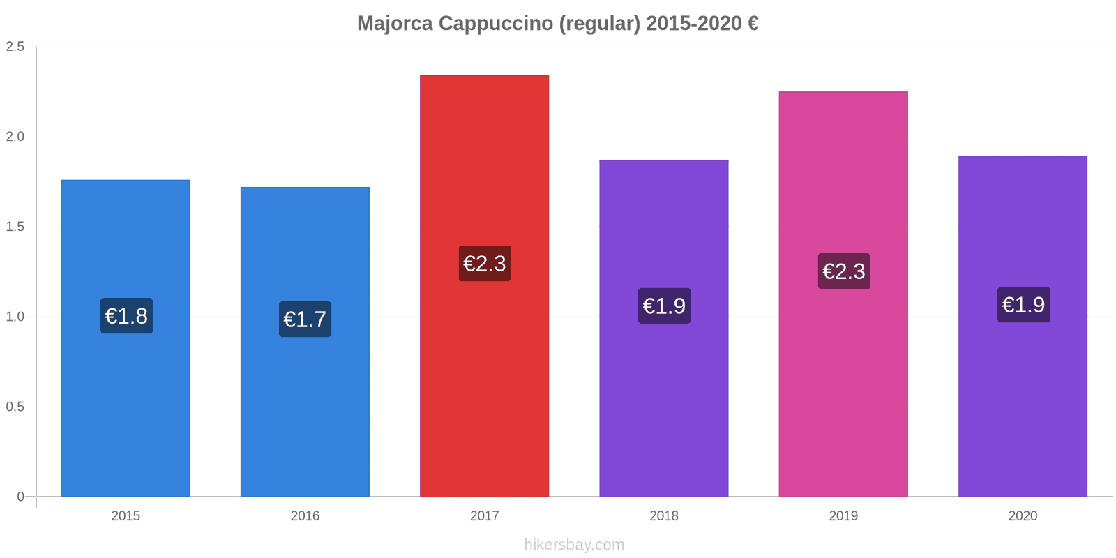 Majorca price changes Cappuccino (regular) hikersbay.com