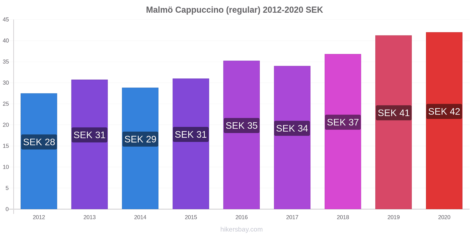 Malmö price changes Cappuccino (regular) hikersbay.com
