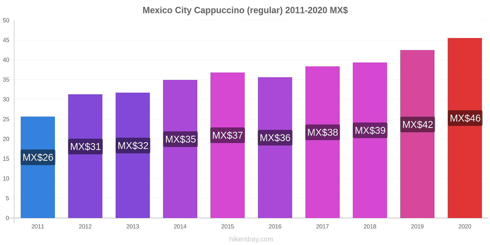 Mexico City price changes Cappuccino (regular) hikersbay.com