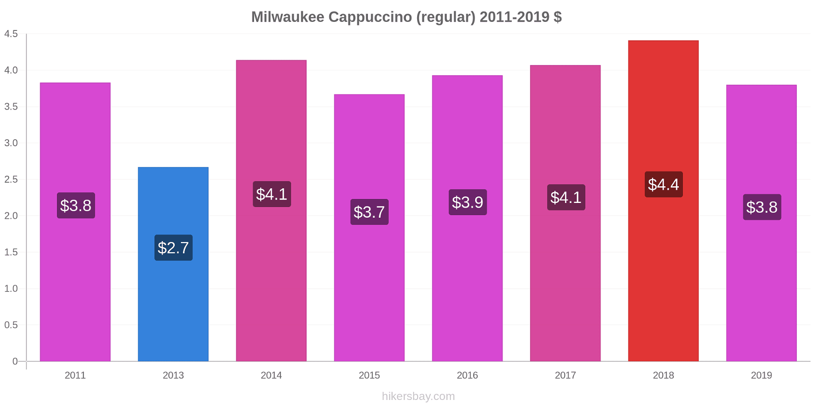 Milwaukee price changes Cappuccino (regular) hikersbay.com